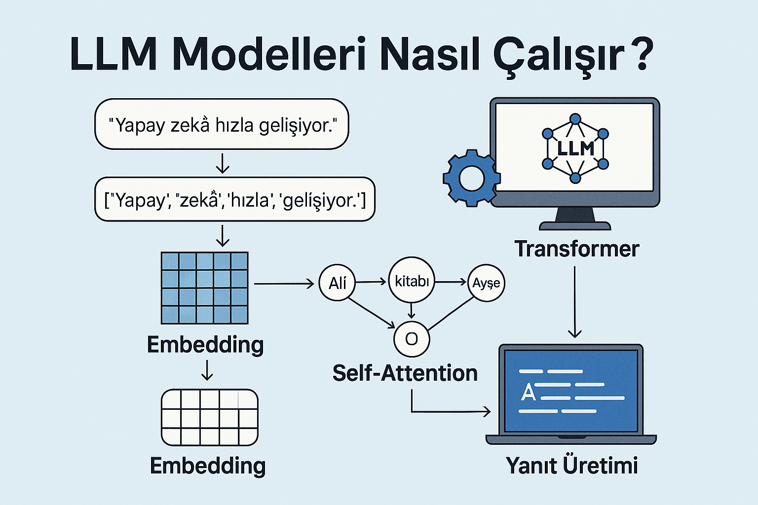 LLM modelleri nasıl çalışır görseli, tokenizasyon, embedding ve transformer sürecini gösteren şema.